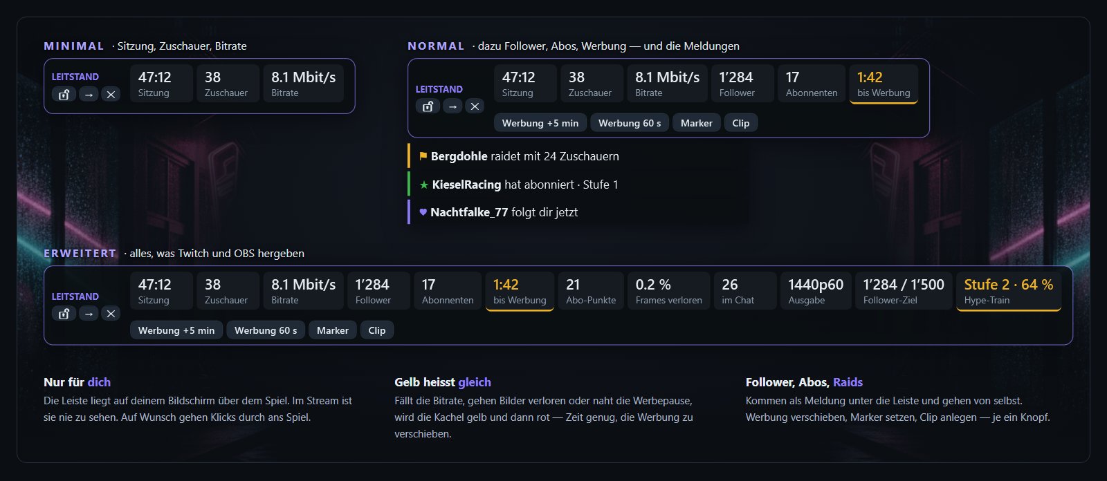 Der Leitstand in drei Stufen über dem Spiel: Minimal mit Sitzung, Zuschauern und Bitrate; Normal zusätzlich mit Followern, Abos und dem Countdown bis zur Werbung, darunter Meldungen zu Raid, Abo und Follower; Erweitert mit Abo-Punkten, verlorenen Frames, Leuten im Chat, Ausgabe, Ziel und Hype-Train