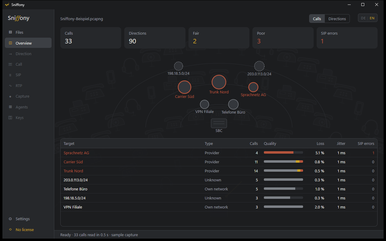 The overview: key figures, the targets in a semicircle around your own system — own networks inside, providers in the middle, unknown networks outside — and below the table per target with quality, loss, jitter and SIP errors