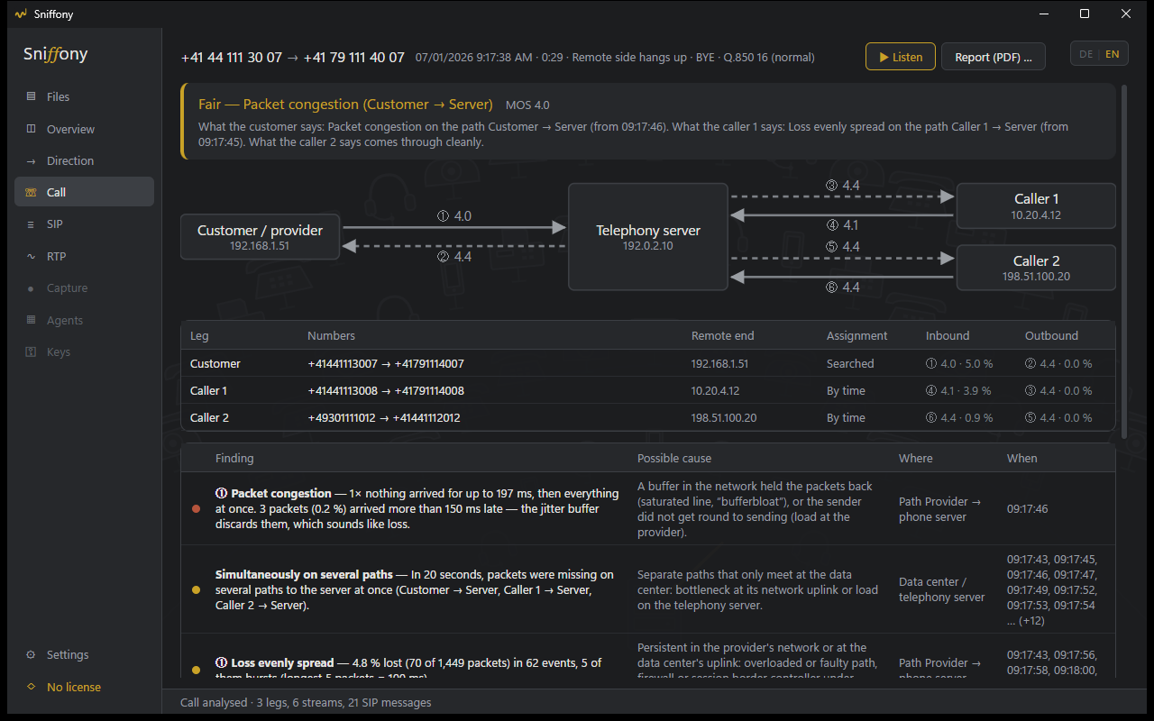 The Call page: verdict with summary, the call path from the provider through the telephony server to two further legs with two arrows each in traffic-light colours, below the legs and the findings with possible cause